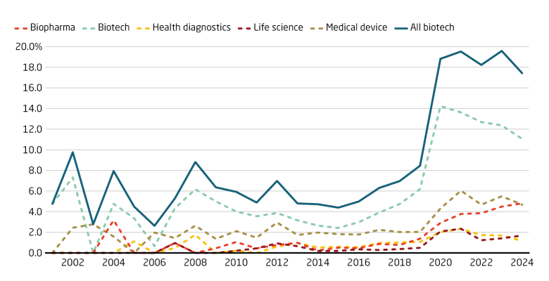 Share of biotech-related investments in China have grown significantly after 2020