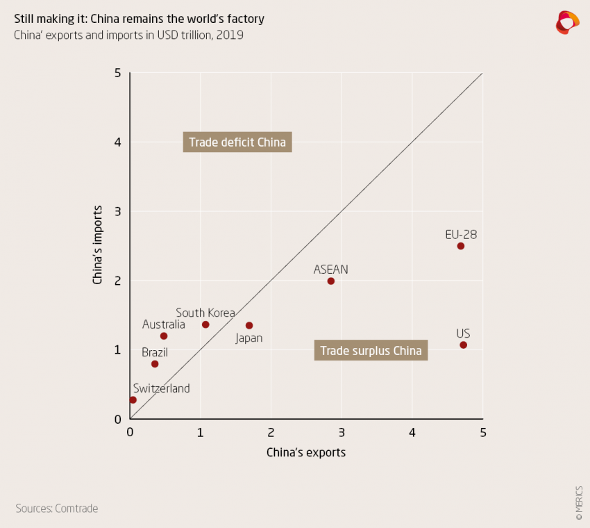 China's exports and imports in USD