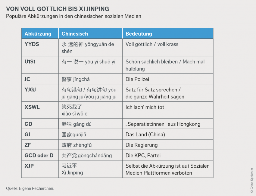 Populäre Abkürzungen in den chinesischen sozialen Medien