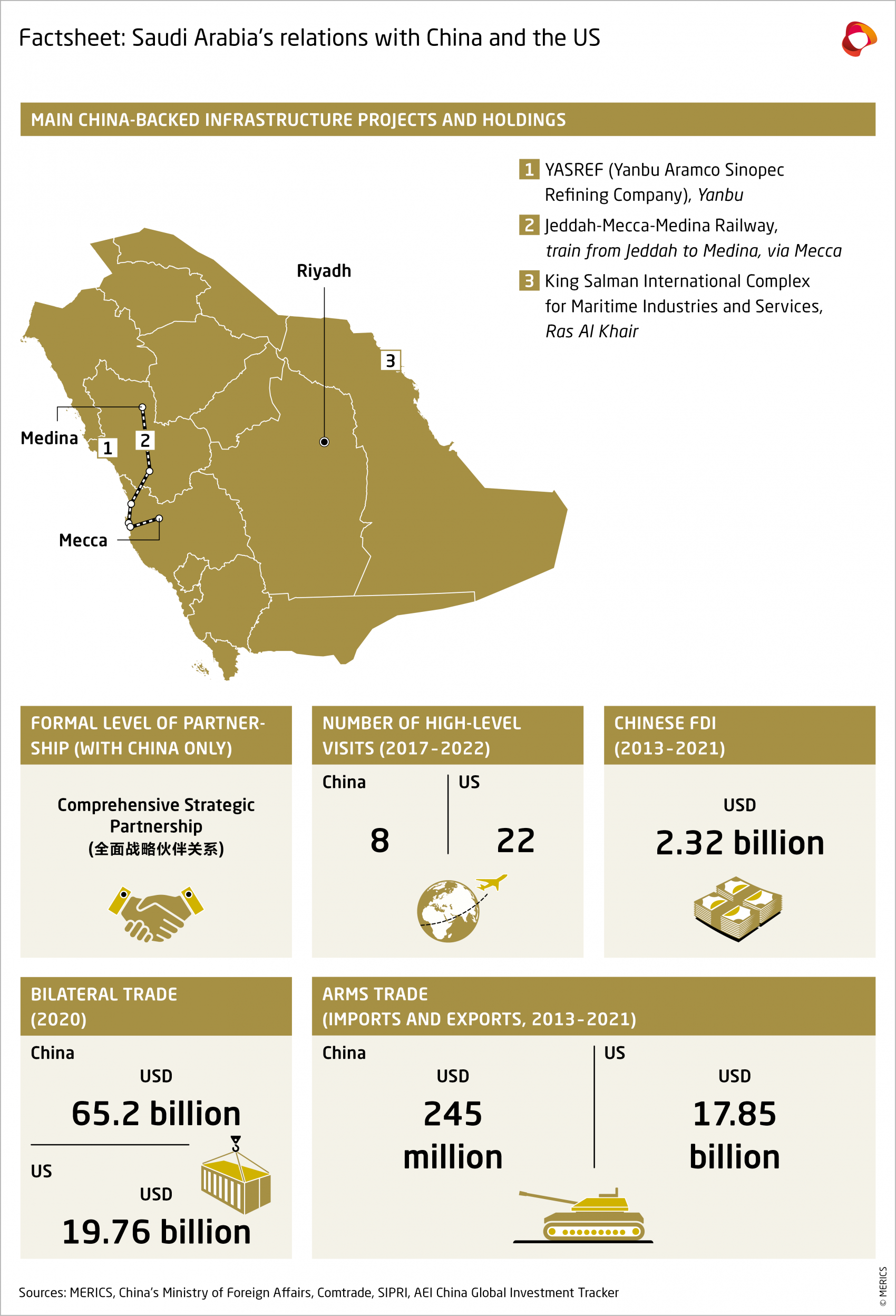 MERICS-Papers-On-China-Country-factsheet-Saudi-Arabia